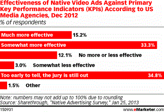  - Stats from eMarketer.com