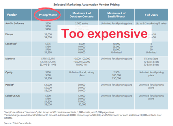 Marketing Automation For Small Businesses -  Selected Marketing Automation Vendor Pricing