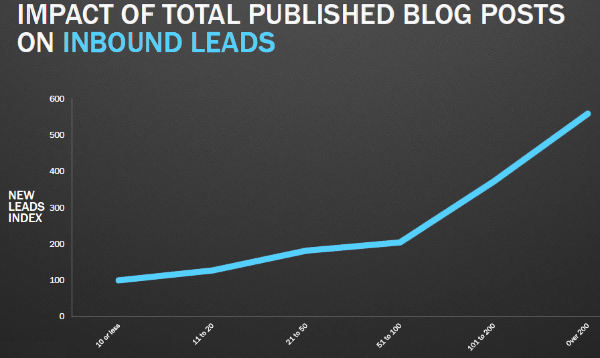 Impact Of Blogging Frequency On Inbound Leads - The Anatomy Of A Perfect Blog Post, According To Science