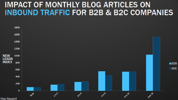Impact Of Monthly Blogging Frequency On Inbound Traffic - The Anatomy Of A Perfect Blog Post, According To Science
