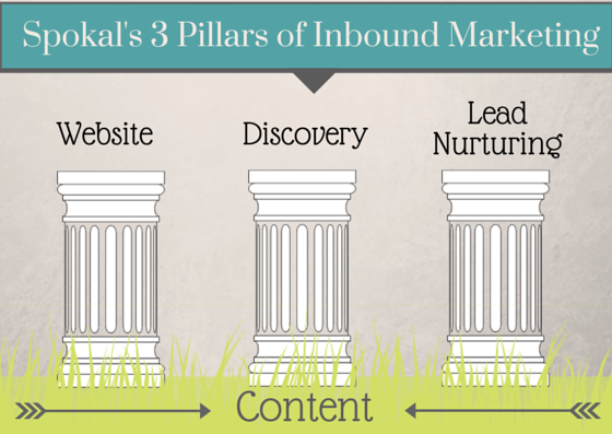 Spokal's 3 pillars of Inbound Marketing