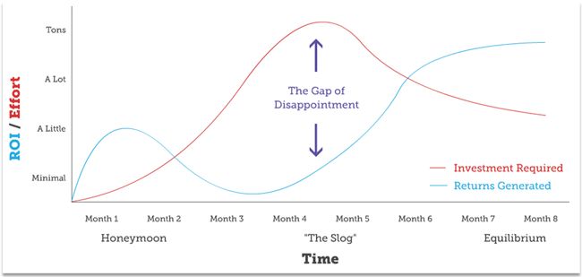 time slog - content marketing - rand fishkin