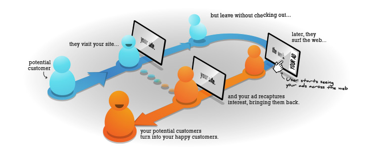 beginner's guide to online paid advertising - retargeting diagram