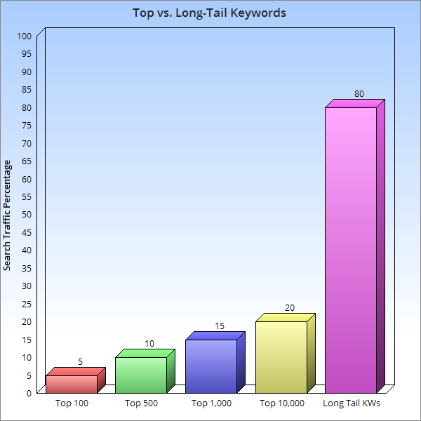 Chart showing long tail keyword searches account for 80 percent of all searches