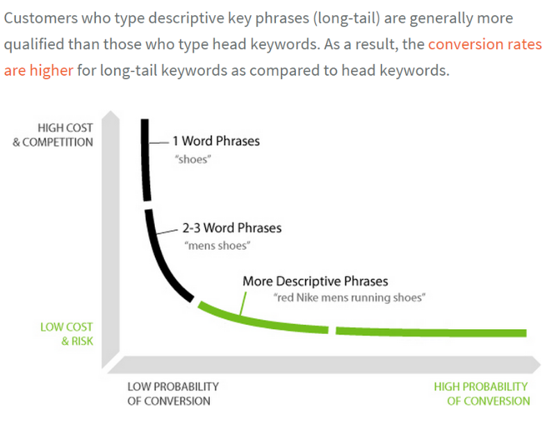 Screenshot from Neil Patel article showing lower cost and higher conversion rate for long-tail keywords