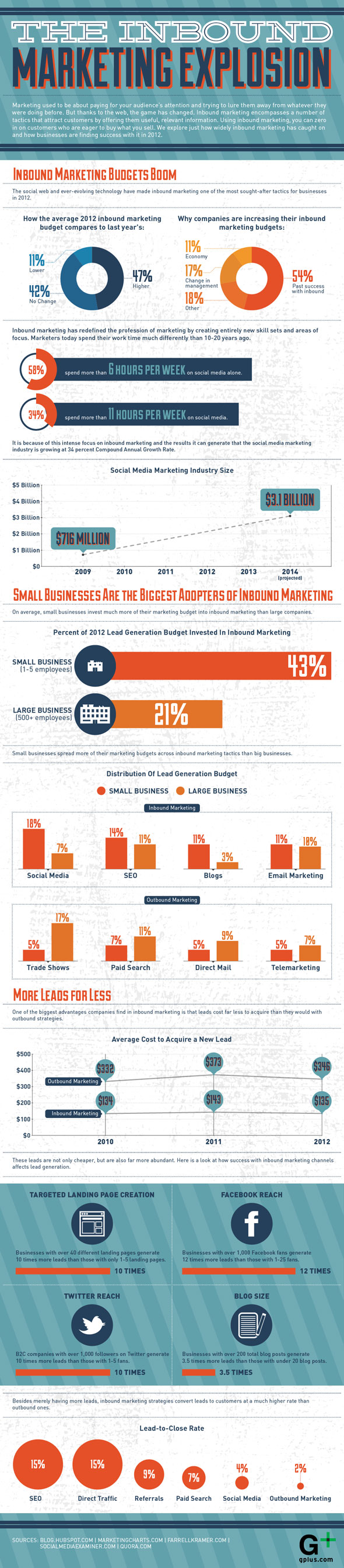 inbound marketing explosion