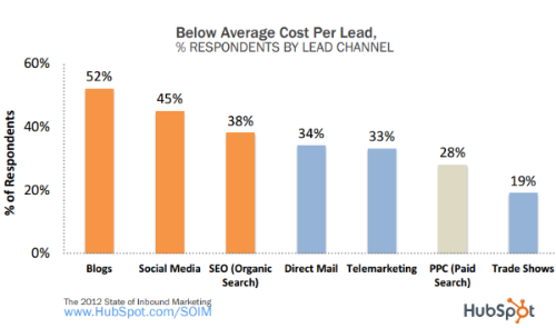 Below Average Cost Per Lead - How Often To Post