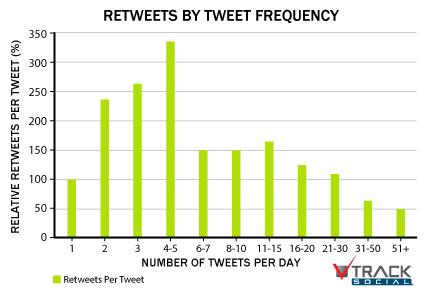 ReTweets By Tweet Frequency - How Often To Post
