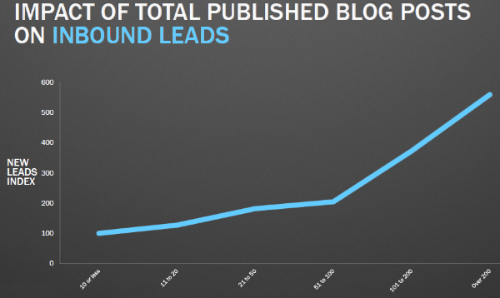 Impact Of Total Published Blog Posts On Inbound Leads