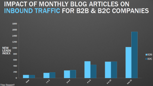 Impact of Monthly Blog Articles On Inbound Traffic For B2B & B2C Companies