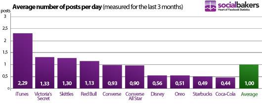 Avg Number Of Posts Per Day - How Often To Post