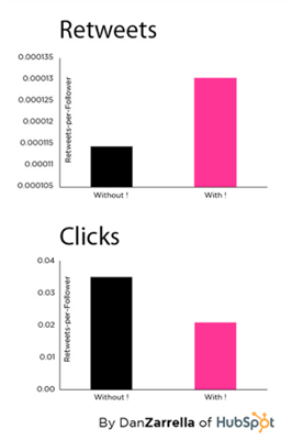 Increase Social Media Mentions On Twitter - Add An Exclamation Point - Via Dan Zarrella and HubSpot