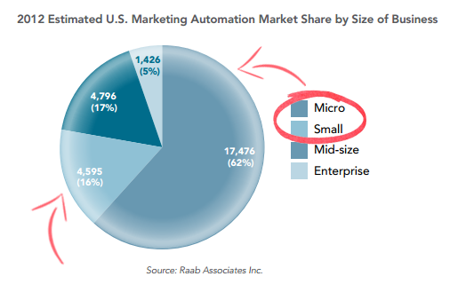 Marketing Automation For Small Businesses - Estimated 2012USA Market Share