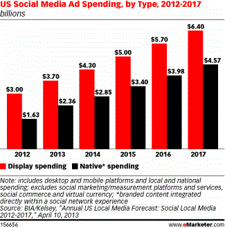 Stats from eMarketer.com