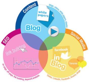 Components of Inbound Marketing