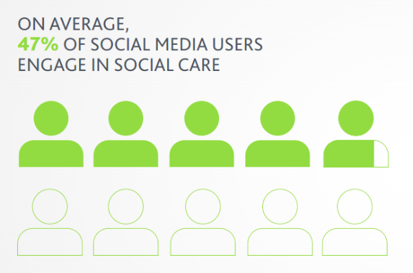 47% Of Us Use Social Media For Customer Service - Customer Service on Social Media 