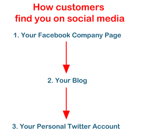 How customers find you on social media - Customer Service On Social Media