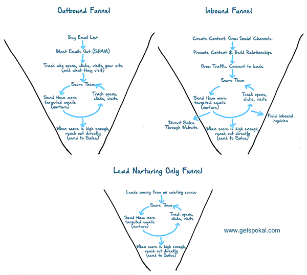 marketing funnels