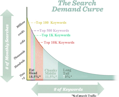 Keyword Distribution