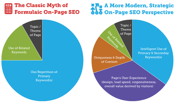 On Page SEO