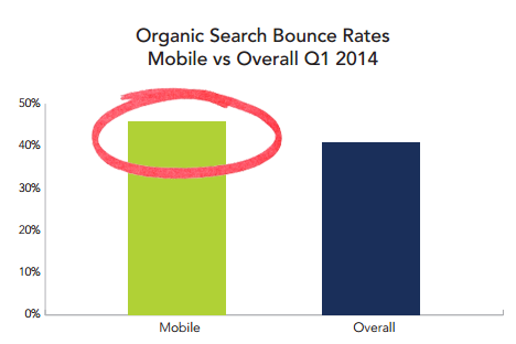 Organic Search Bounce Rates Mobile vs Overal Q1 2014