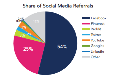 Share of Social Media Referrals