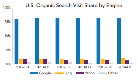 U.S. Organic Search Visit Share by Engine