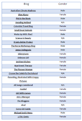 weblog gender in blogging