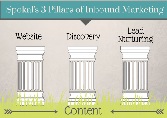 spokal's 3 pillars of inbound marketing - content marketing