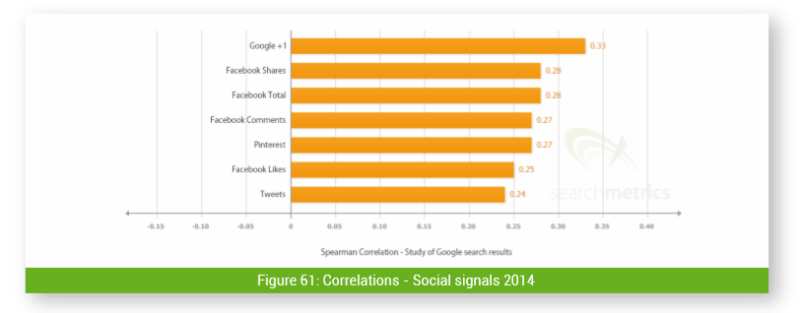 searchmetrics ranking factors social media