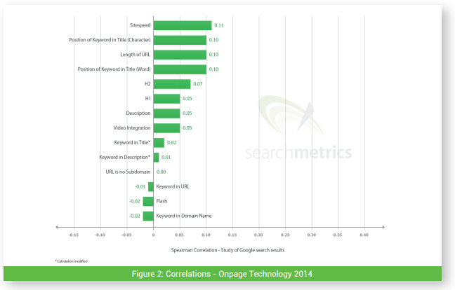 usability and on-page seo - searchmetrics on-page seo factors