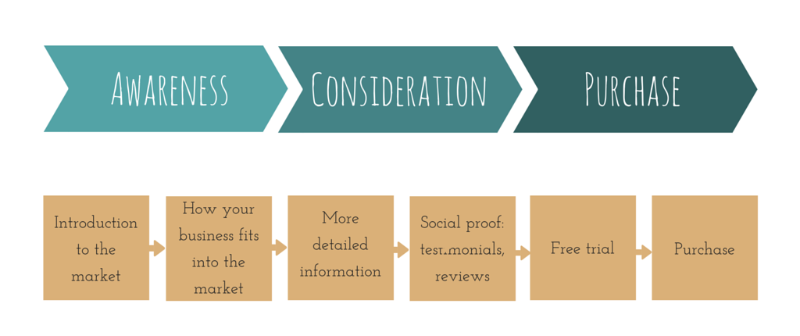 How to Get them from Browsing to Buying: Lead Nurturing (Content Marketing Part 8 of 10) - buying stage and timing 