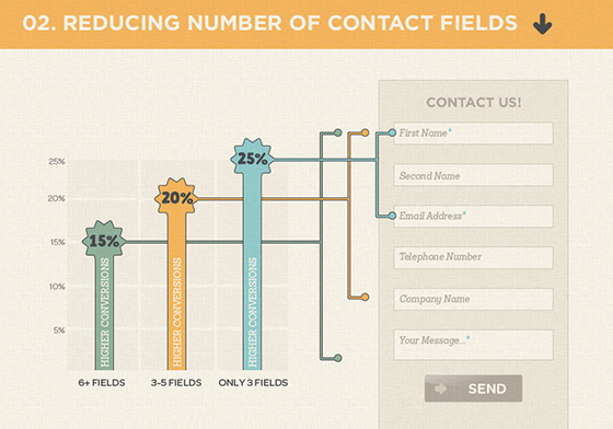 How to Get them from Browsing to Buying: Lead Nurturing (Content Marketing Part 8 of 10) - reducing form fields 