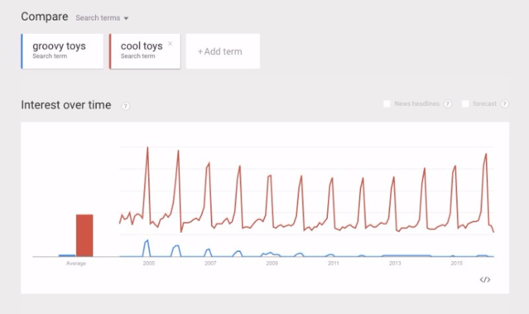 Google Trends Graph