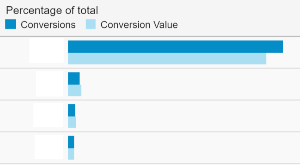 Time Lag in Google Analytics