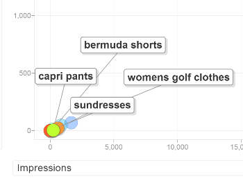 Google Analytics Bubbles